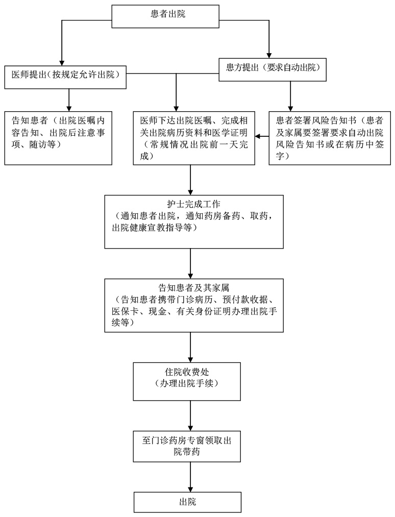 留觀(guān)、入院、出院、轉(zhuǎn)科、轉(zhuǎn)院服務(wù)流程-3.jpg