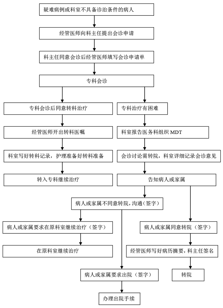 留觀(guān)、入院、出院、轉(zhuǎn)科、轉(zhuǎn)院服務(wù)流程-4.jpg